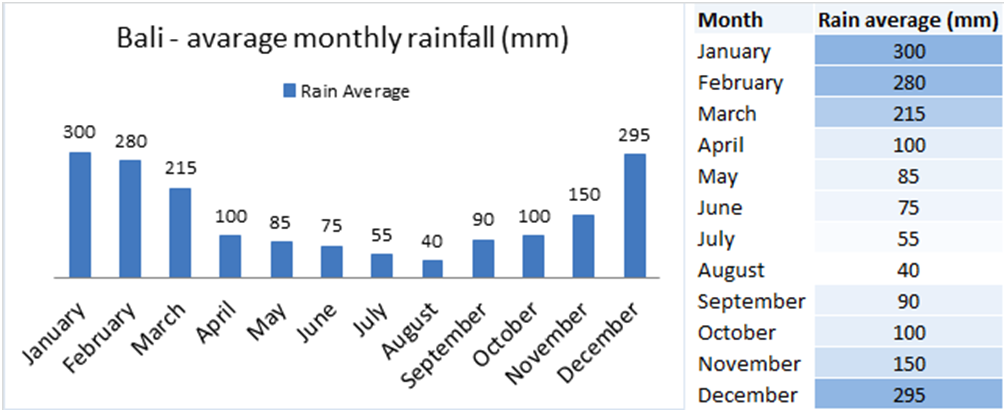 Yearly Bali Rainfall Recording Graph 